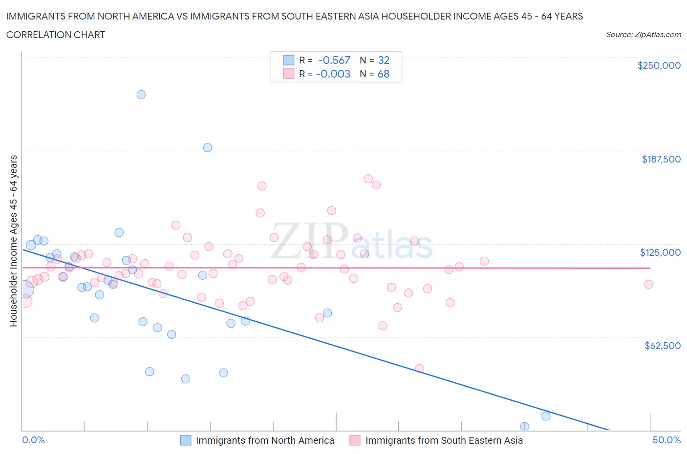 Immigrants from North America vs Immigrants from South Eastern Asia Householder Income Ages 45 - 64 years