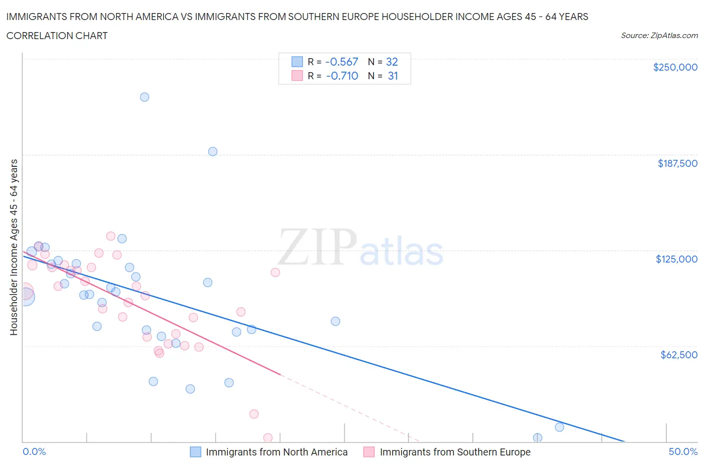 Immigrants from North America vs Immigrants from Southern Europe Householder Income Ages 45 - 64 years