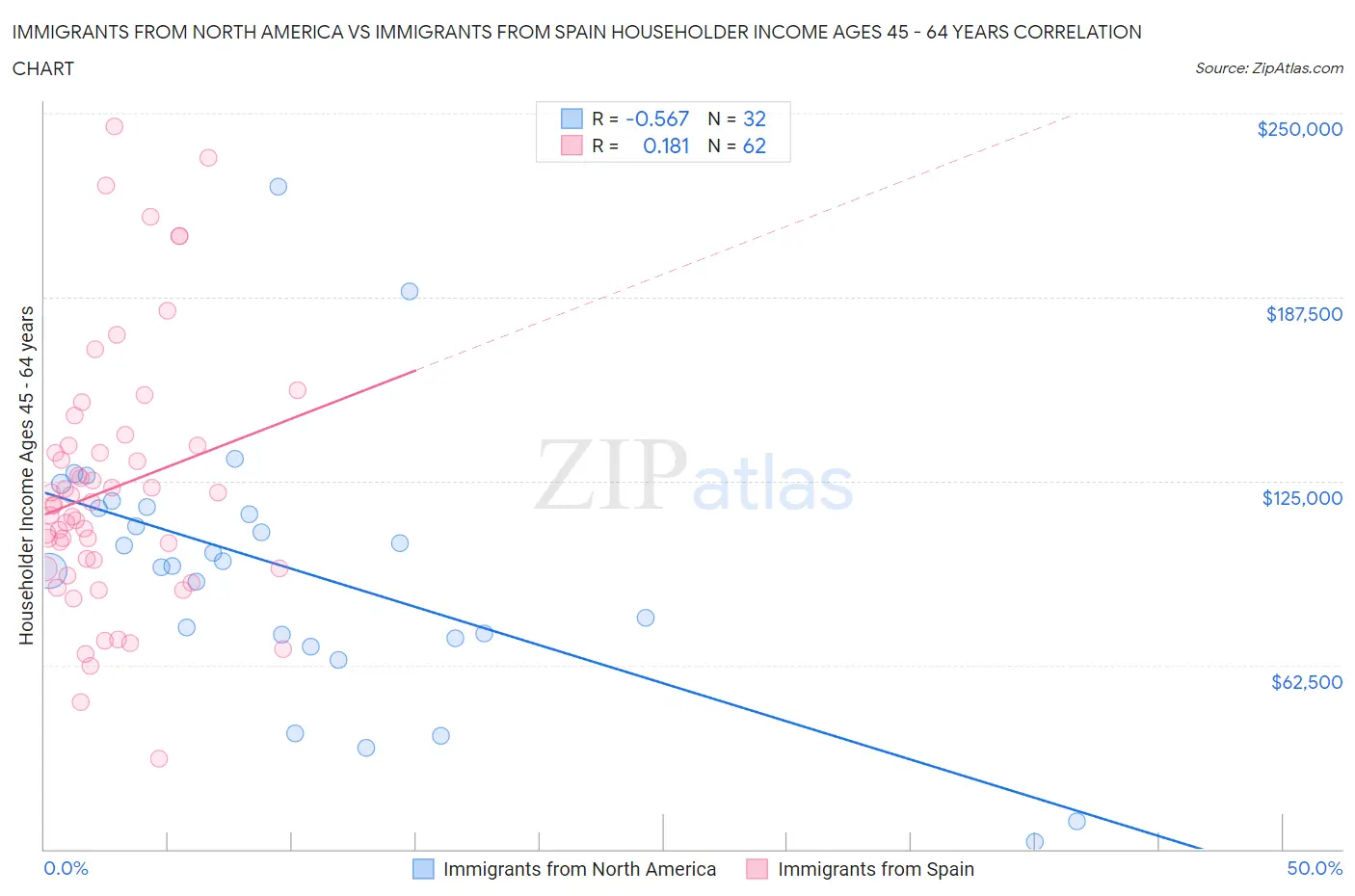 Immigrants from North America vs Immigrants from Spain Householder Income Ages 45 - 64 years