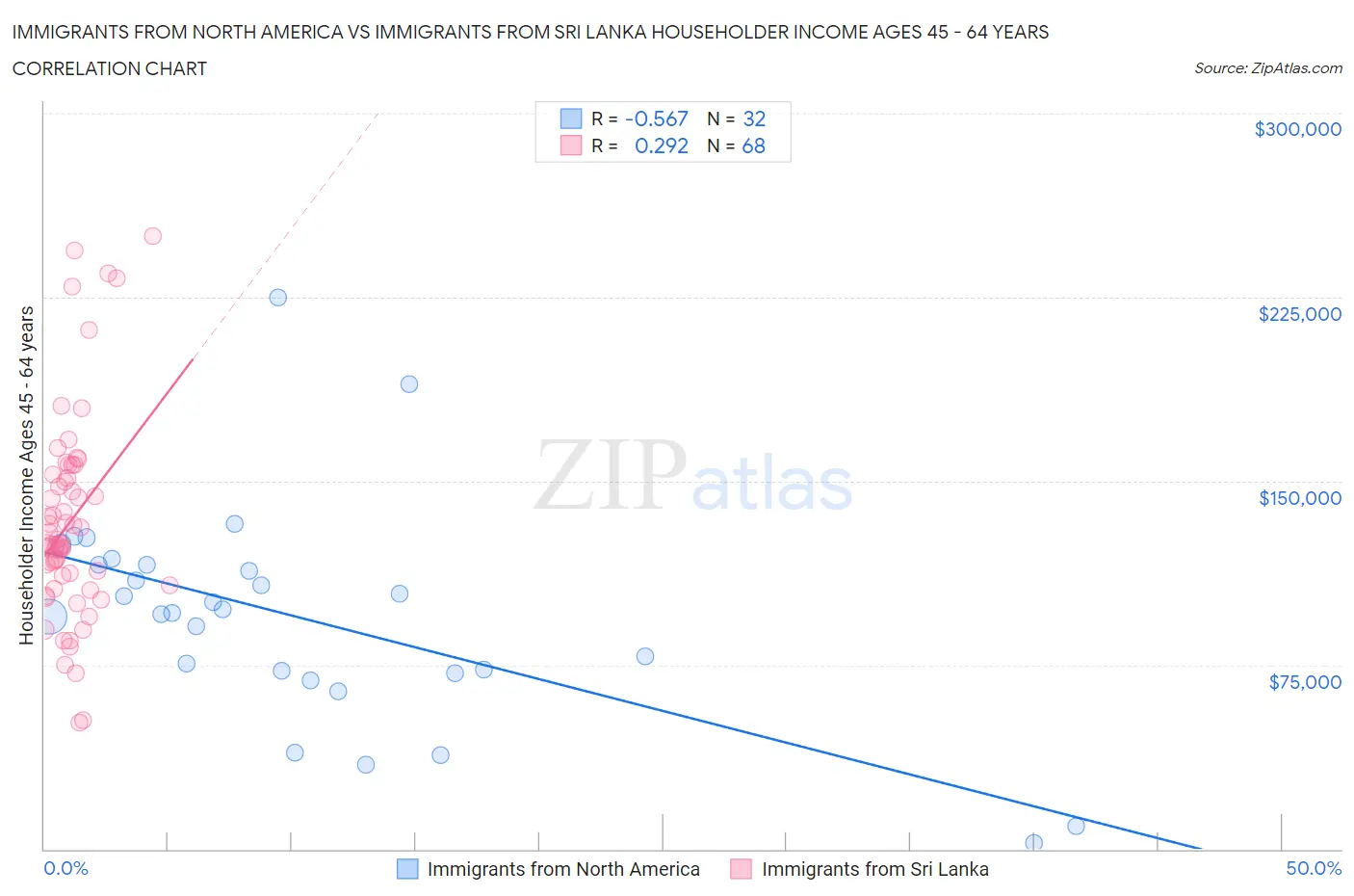 Immigrants from North America vs Immigrants from Sri Lanka Householder Income Ages 45 - 64 years