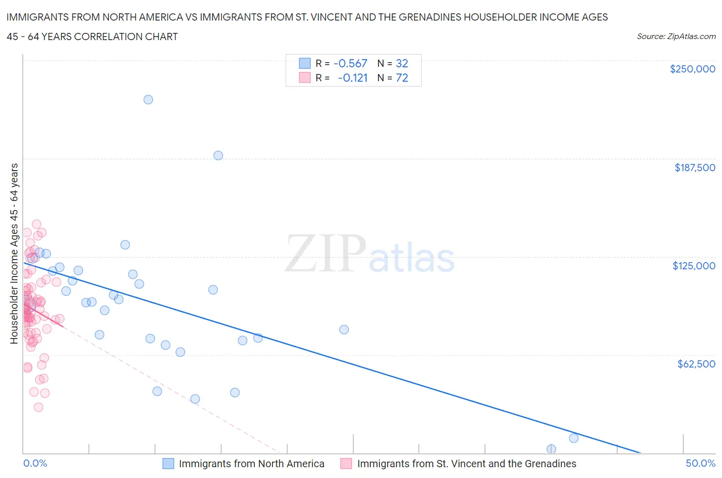 Immigrants from North America vs Immigrants from St. Vincent and the Grenadines Householder Income Ages 45 - 64 years