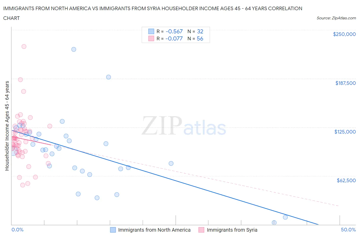 Immigrants from North America vs Immigrants from Syria Householder Income Ages 45 - 64 years