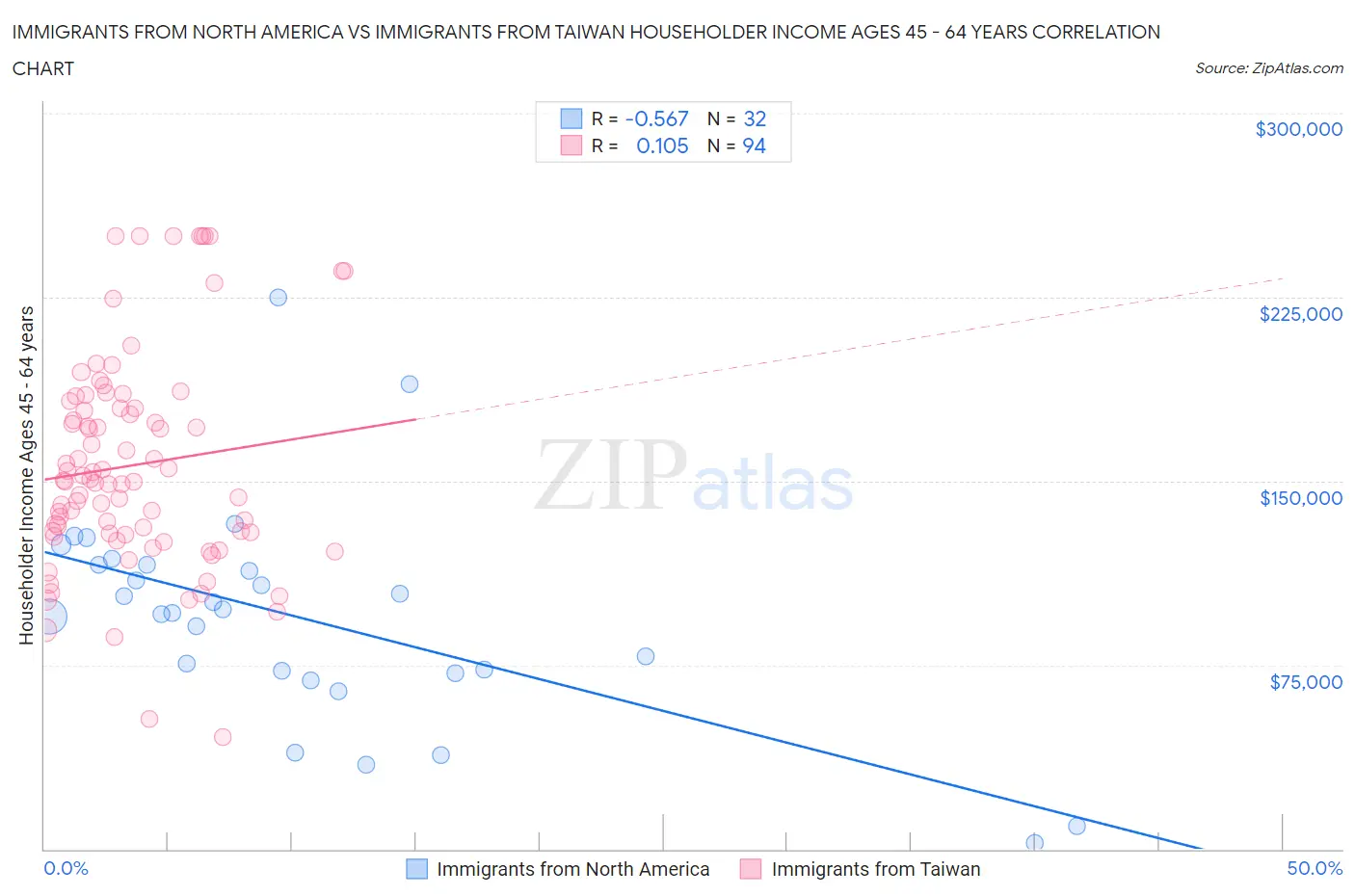 Immigrants from North America vs Immigrants from Taiwan Householder Income Ages 45 - 64 years