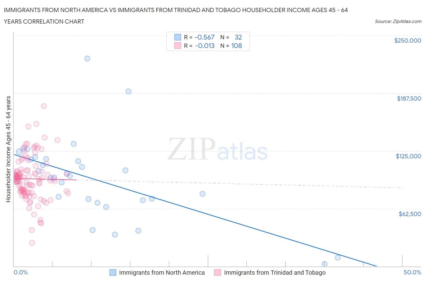 Immigrants from North America vs Immigrants from Trinidad and Tobago Householder Income Ages 45 - 64 years
