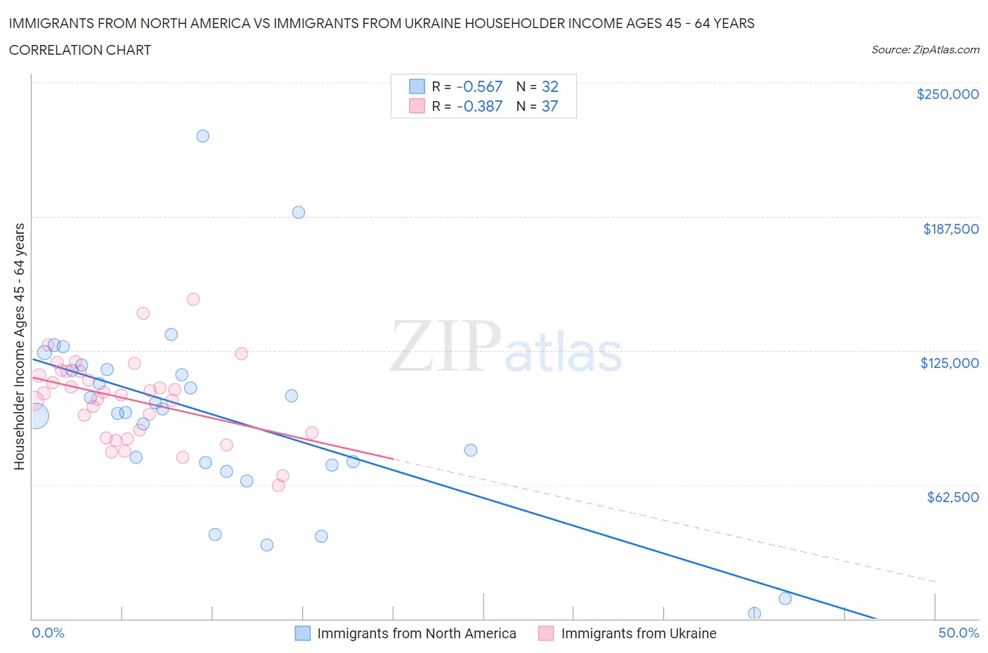 Immigrants from North America vs Immigrants from Ukraine Householder Income Ages 45 - 64 years