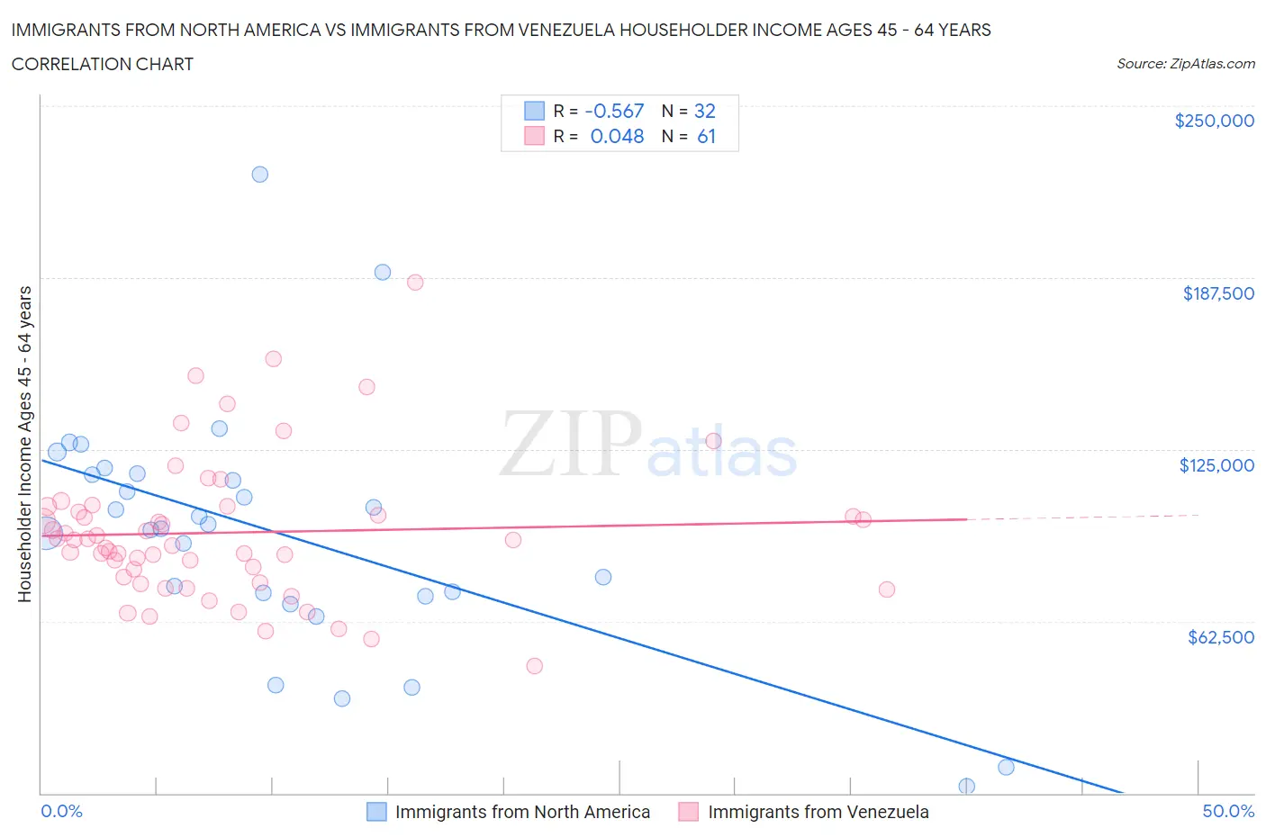 Immigrants from North America vs Immigrants from Venezuela Householder Income Ages 45 - 64 years