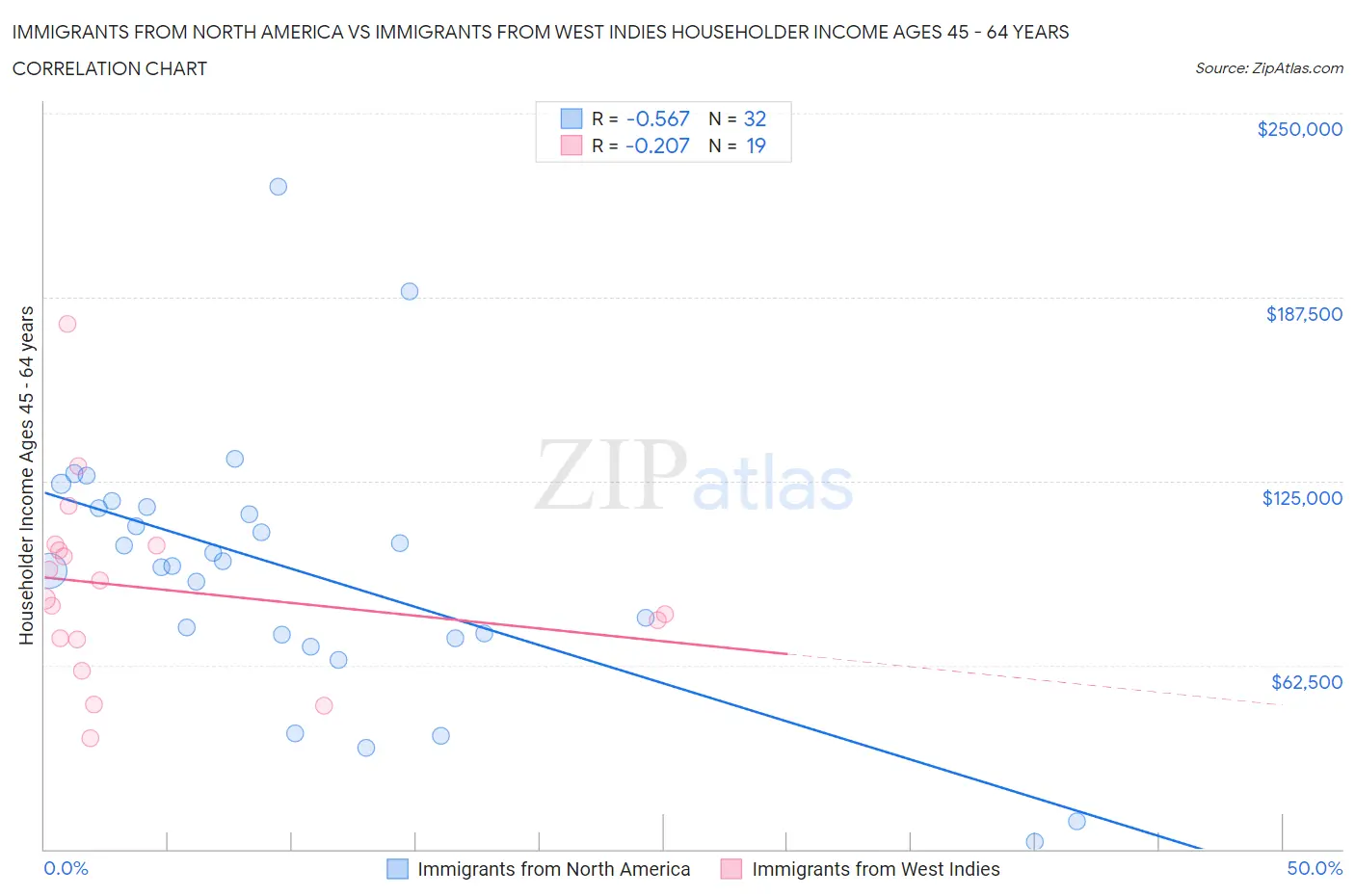 Immigrants from North America vs Immigrants from West Indies Householder Income Ages 45 - 64 years