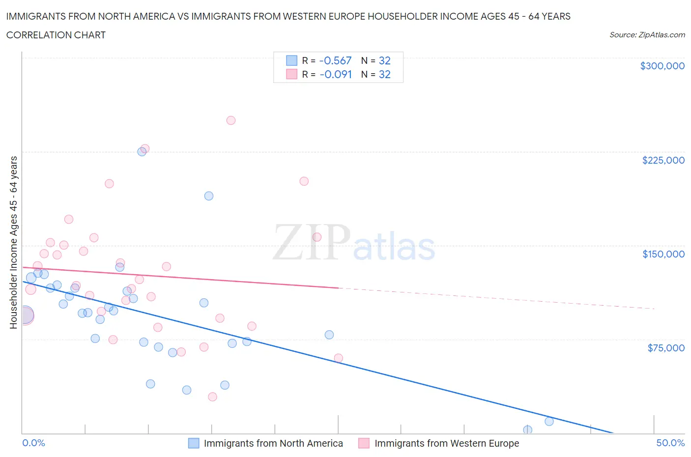 Immigrants from North America vs Immigrants from Western Europe Householder Income Ages 45 - 64 years