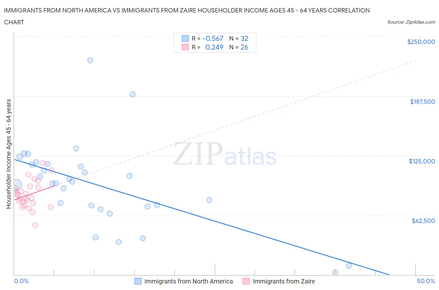 Immigrants from North America vs Immigrants from Zaire Householder Income Ages 45 - 64 years