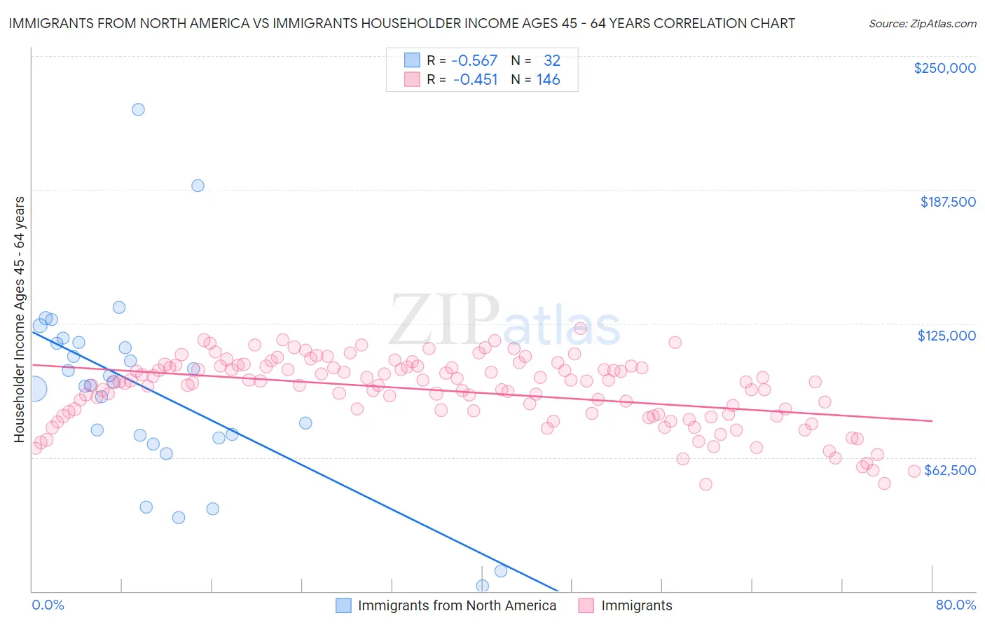 Immigrants from North America vs Immigrants Householder Income Ages 45 - 64 years