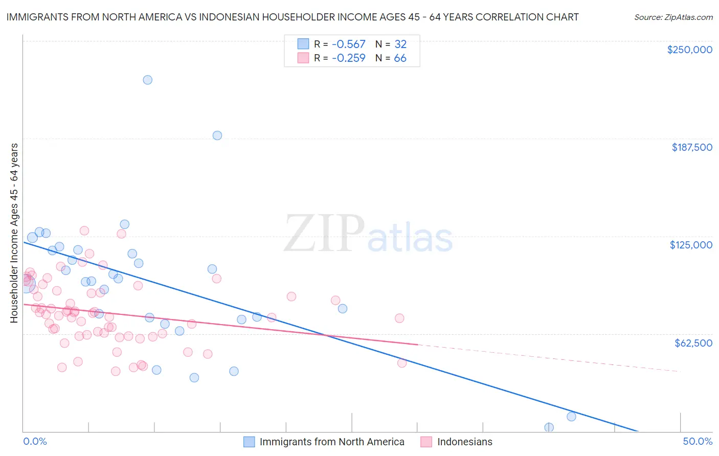 Immigrants from North America vs Indonesian Householder Income Ages 45 - 64 years