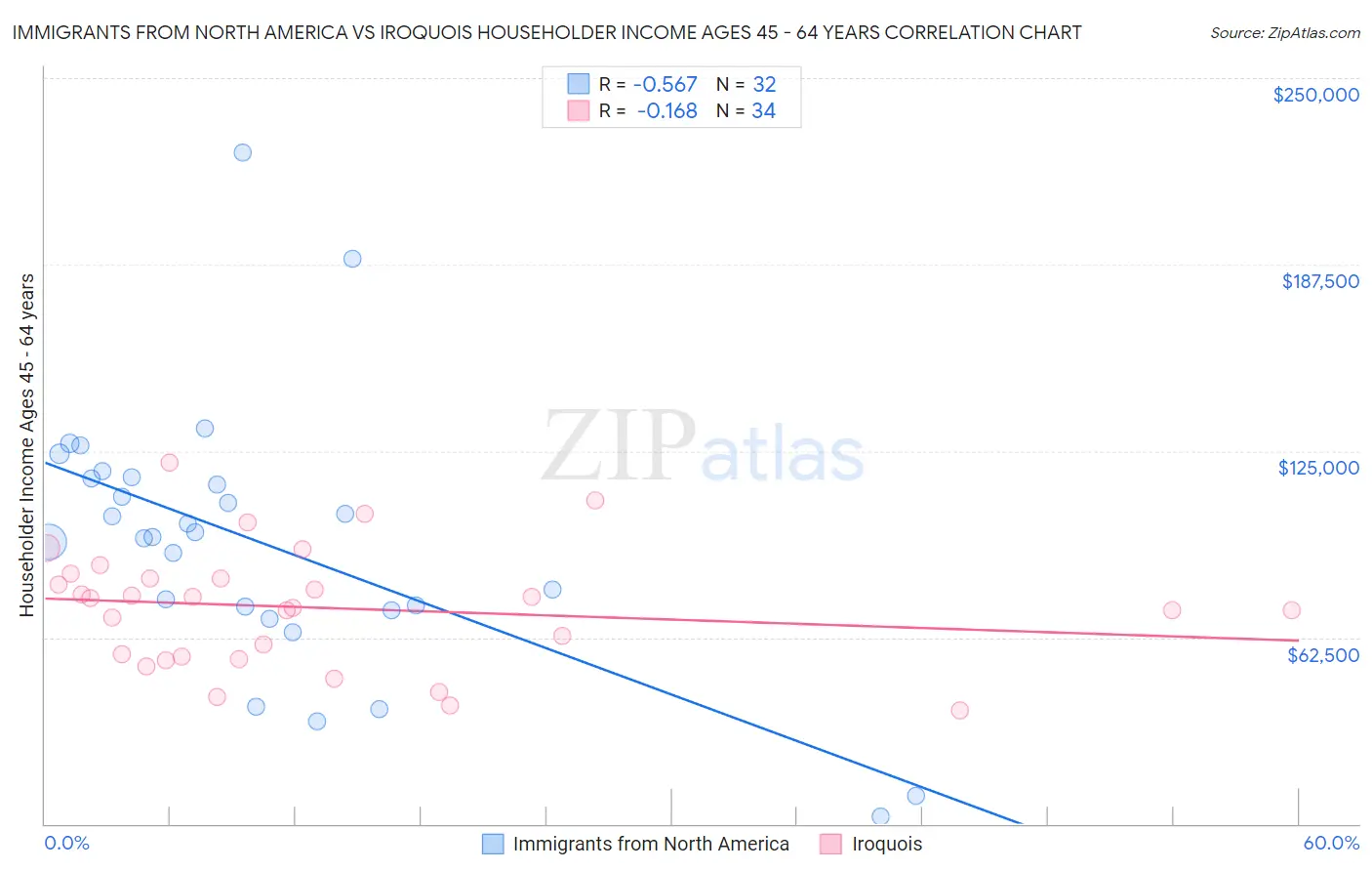 Immigrants from North America vs Iroquois Householder Income Ages 45 - 64 years