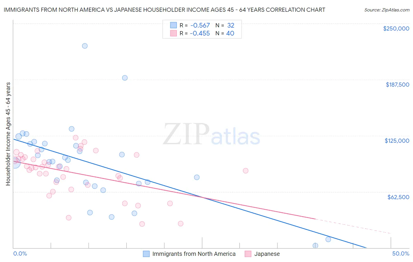 Immigrants from North America vs Japanese Householder Income Ages 45 - 64 years
