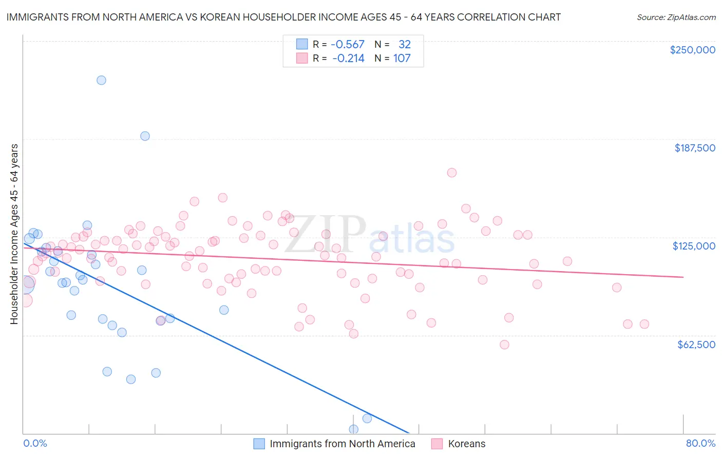 Immigrants from North America vs Korean Householder Income Ages 45 - 64 years