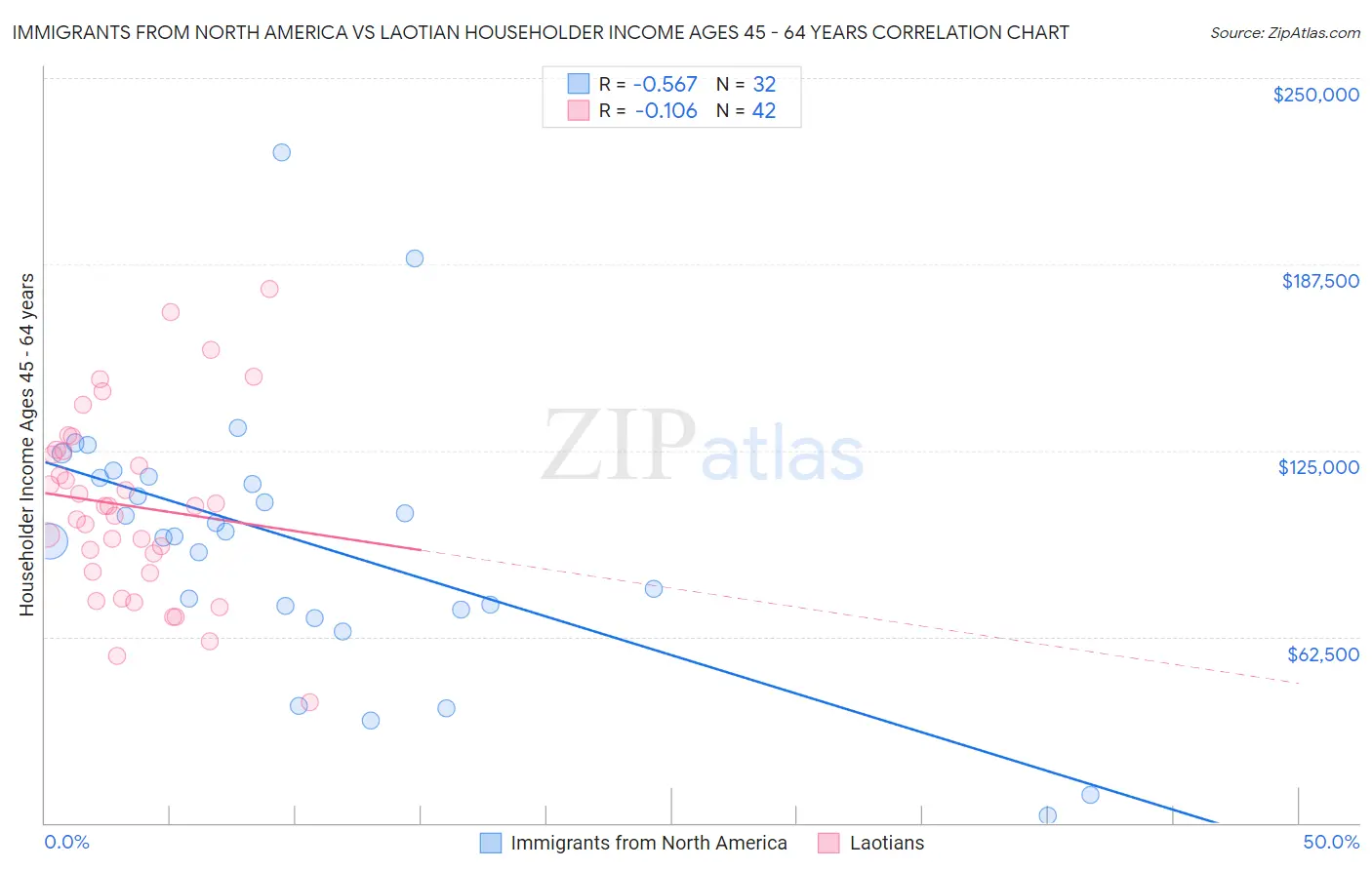 Immigrants from North America vs Laotian Householder Income Ages 45 - 64 years