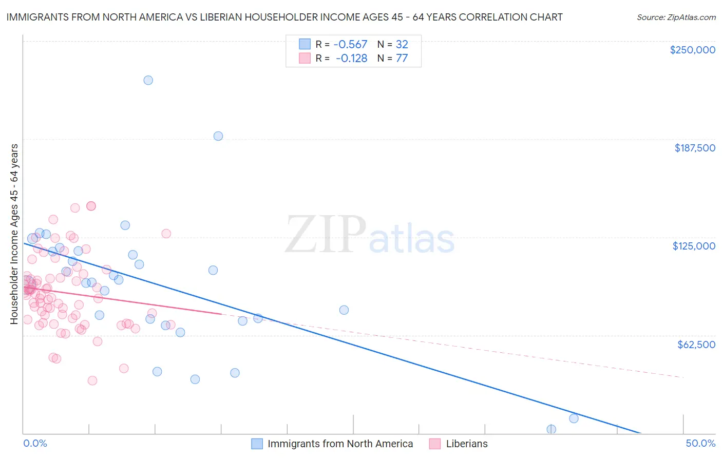 Immigrants from North America vs Liberian Householder Income Ages 45 - 64 years