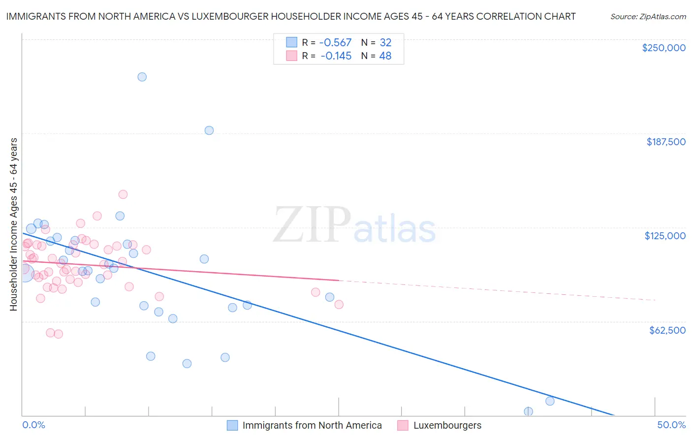 Immigrants from North America vs Luxembourger Householder Income Ages 45 - 64 years