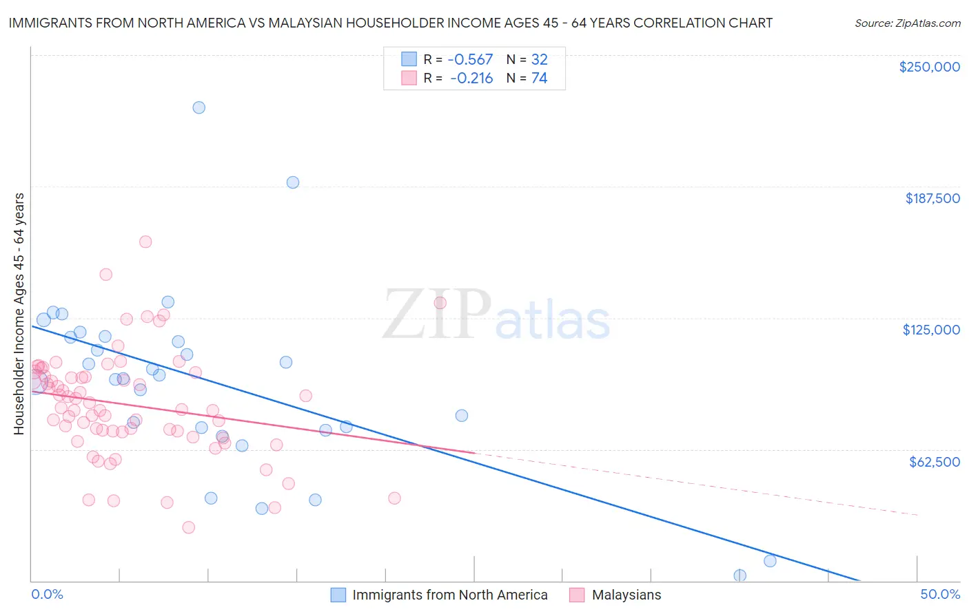 Immigrants from North America vs Malaysian Householder Income Ages 45 - 64 years