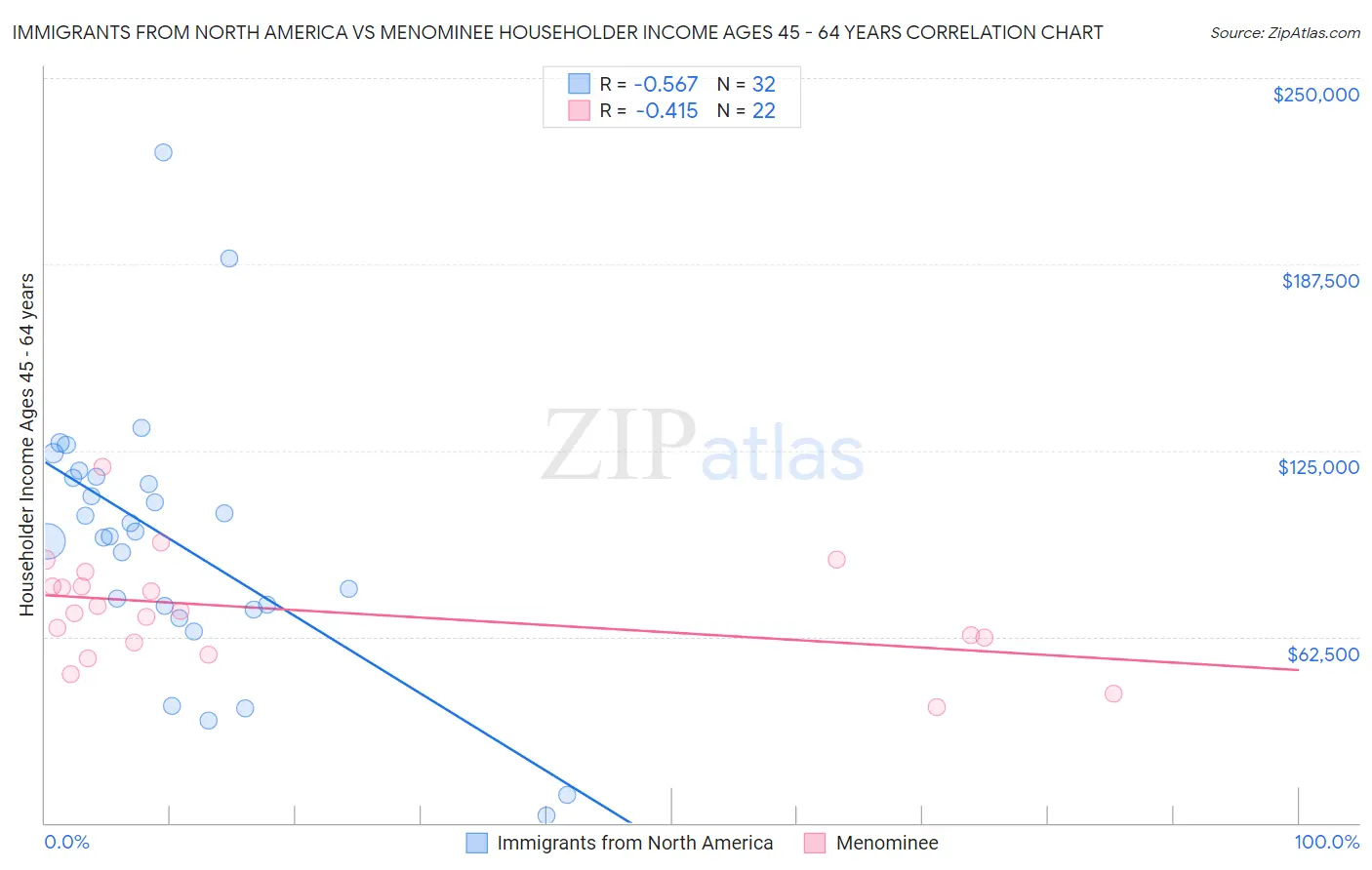 Immigrants from North America vs Menominee Householder Income Ages 45 - 64 years
