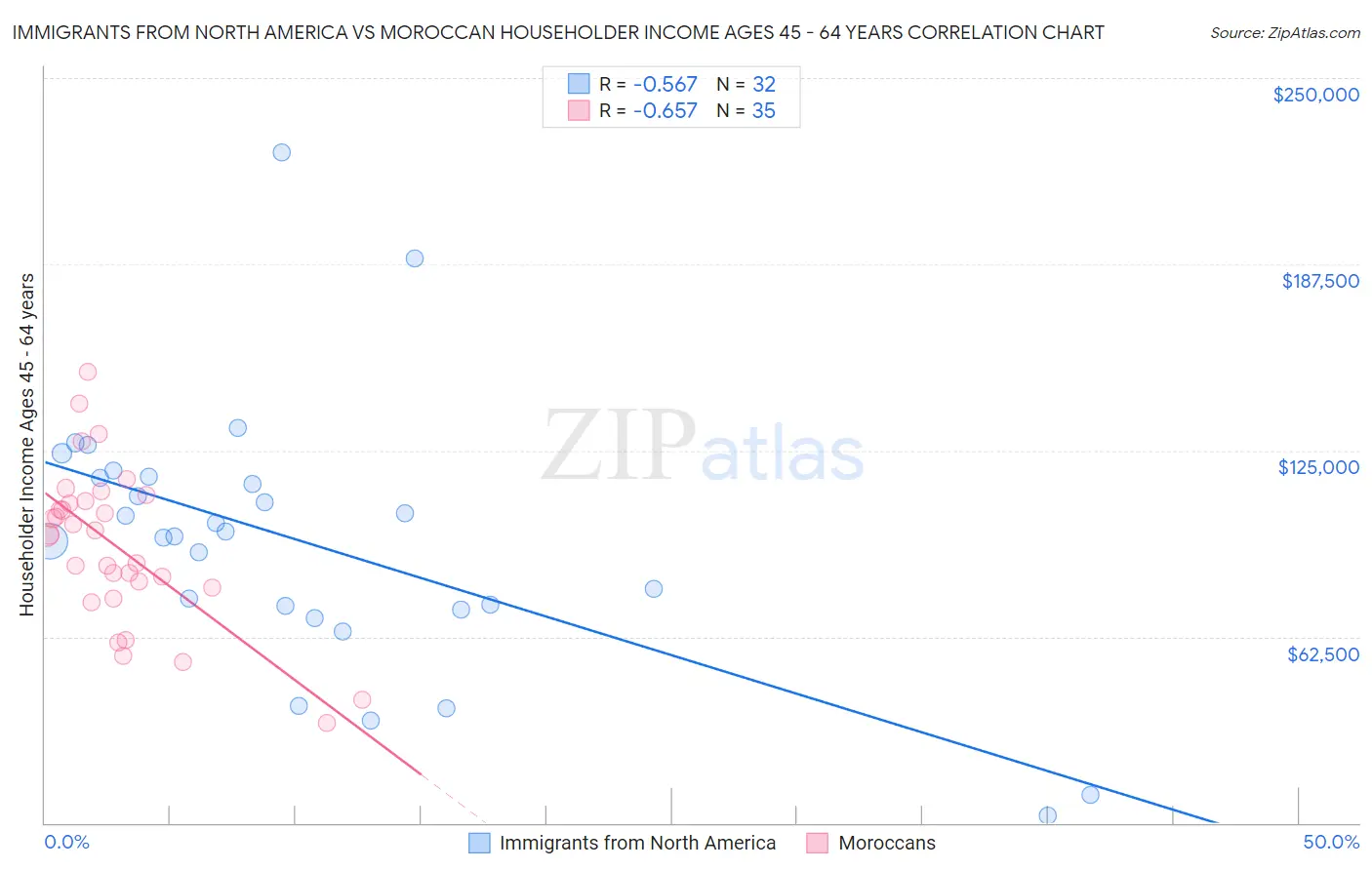Immigrants from North America vs Moroccan Householder Income Ages 45 - 64 years