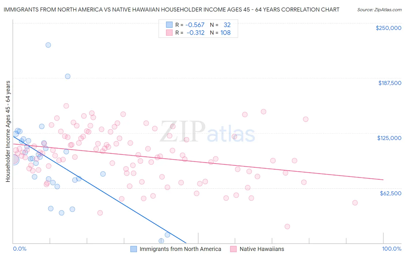 Immigrants from North America vs Native Hawaiian Householder Income Ages 45 - 64 years