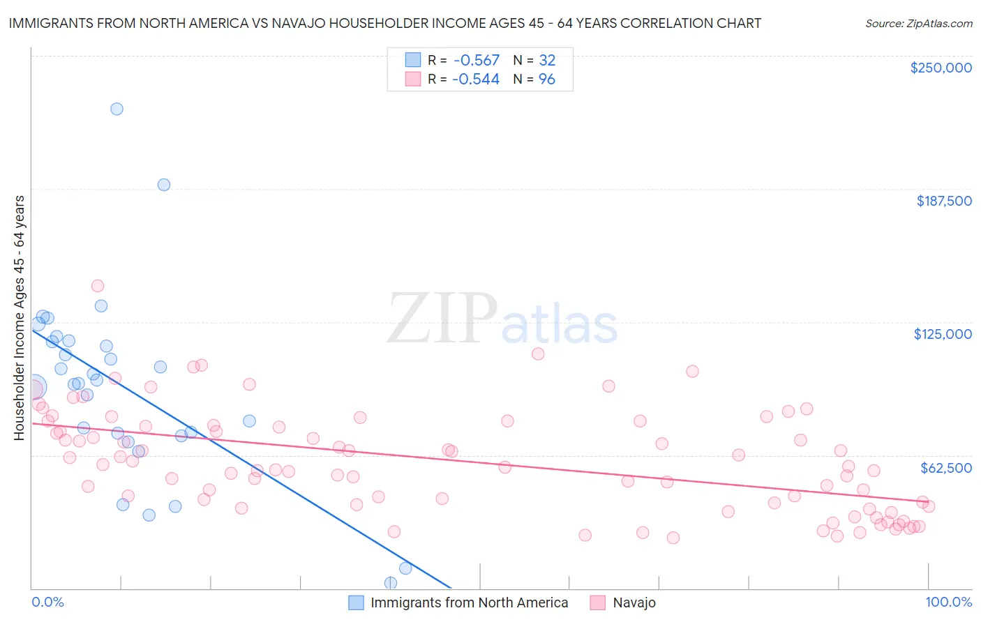 Immigrants from North America vs Navajo Householder Income Ages 45 - 64 years
