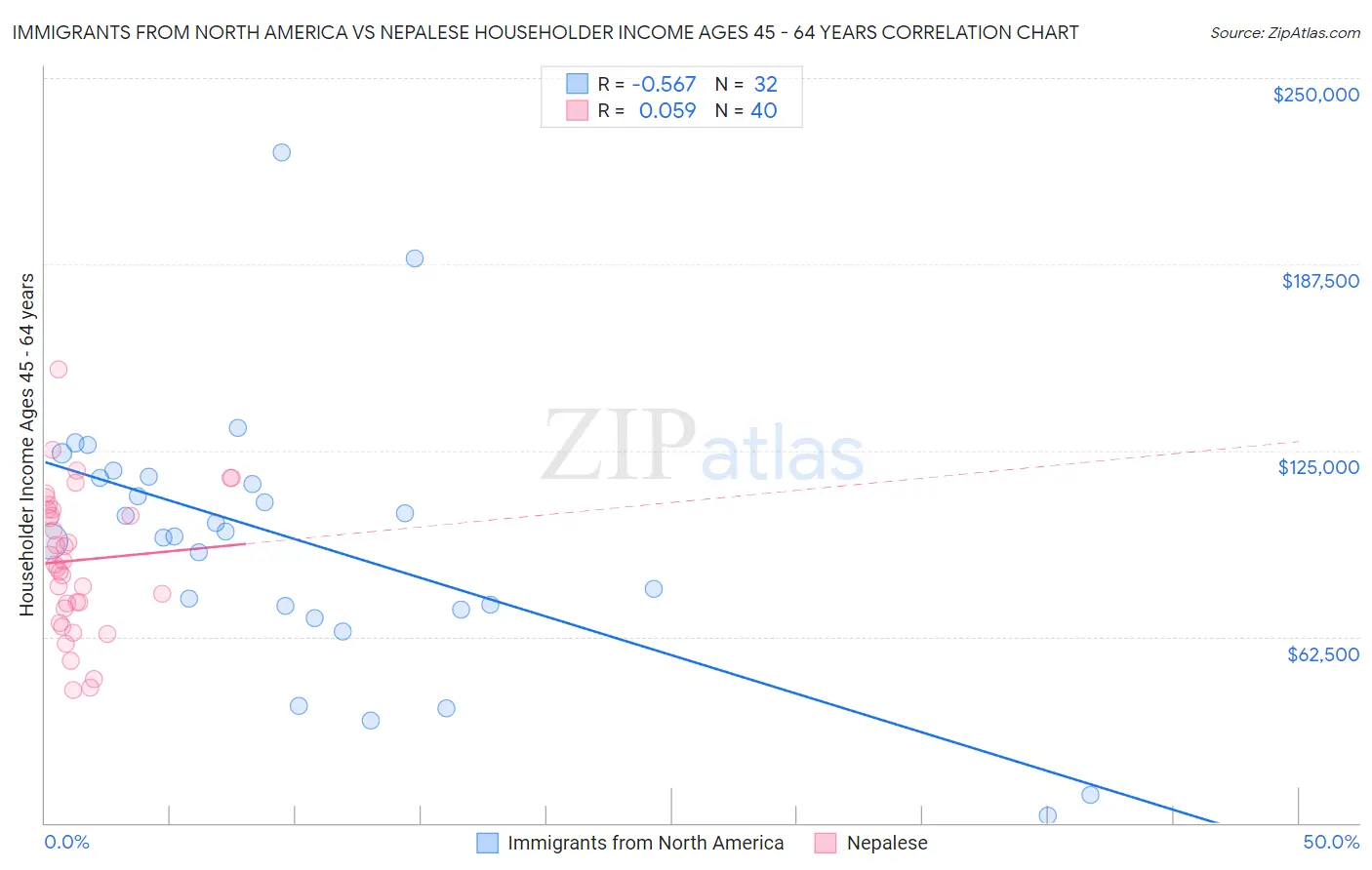 Immigrants from North America vs Nepalese Householder Income Ages 45 - 64 years