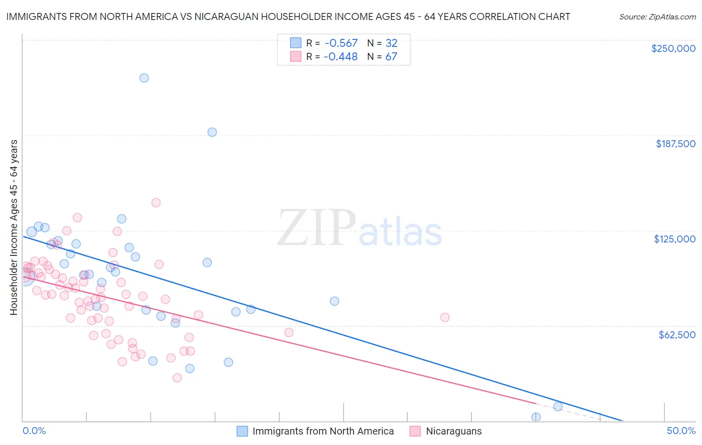 Immigrants from North America vs Nicaraguan Householder Income Ages 45 - 64 years