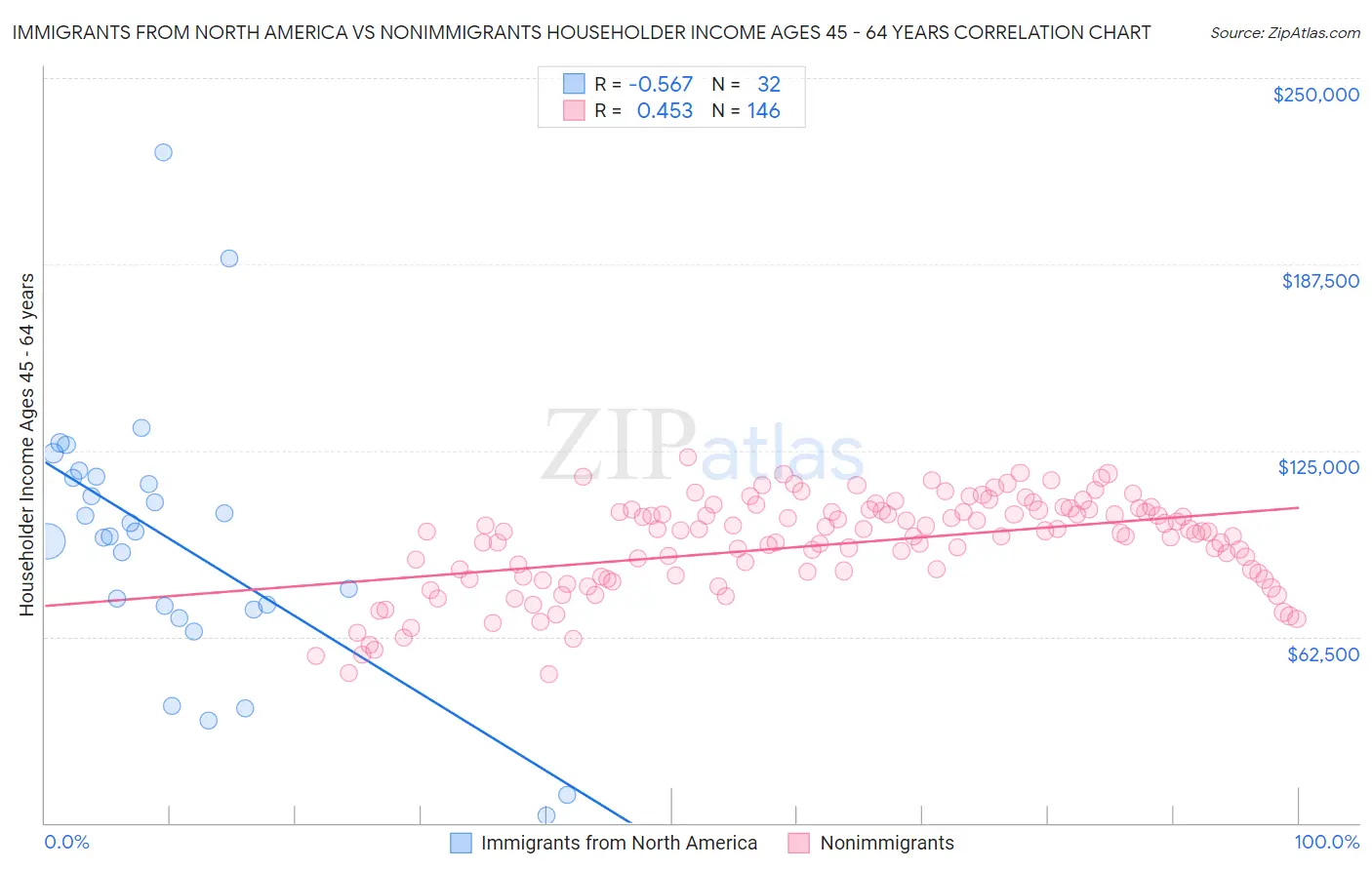 Immigrants from North America vs Nonimmigrants Householder Income Ages 45 - 64 years