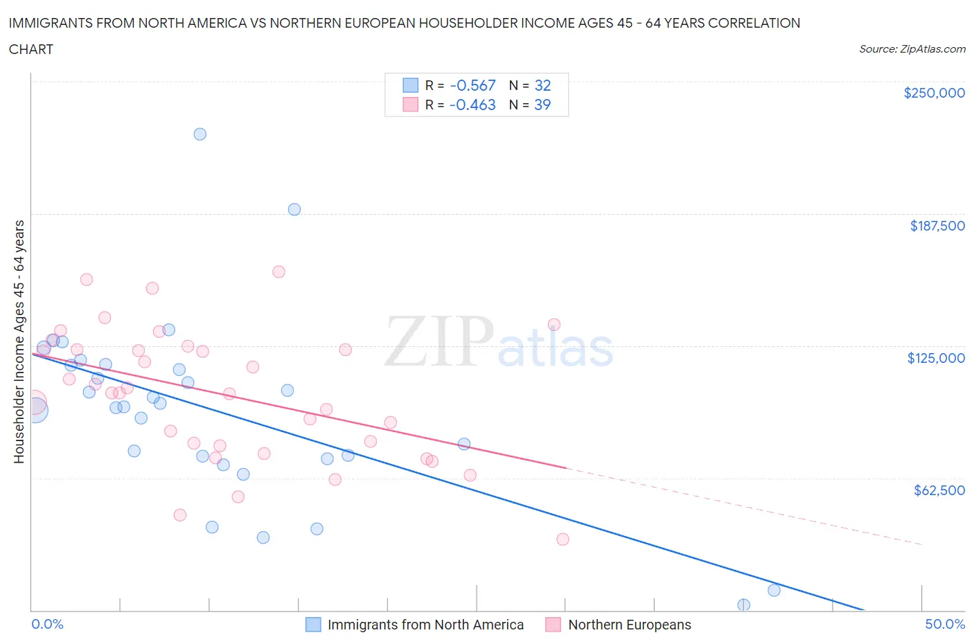 Immigrants from North America vs Northern European Householder Income Ages 45 - 64 years