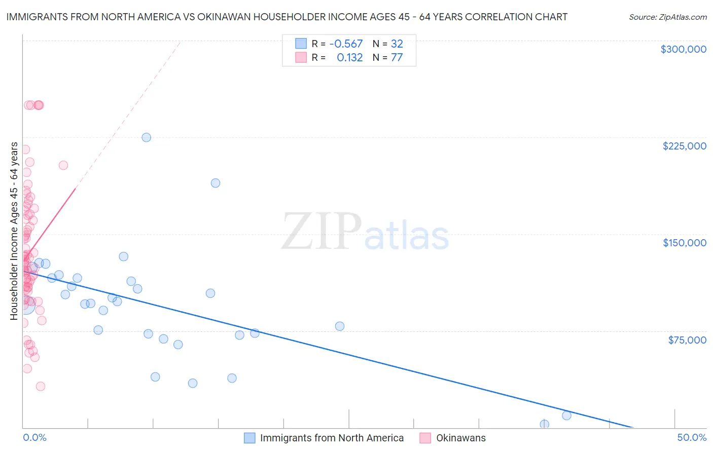Immigrants from North America vs Okinawan Householder Income Ages 45 - 64 years