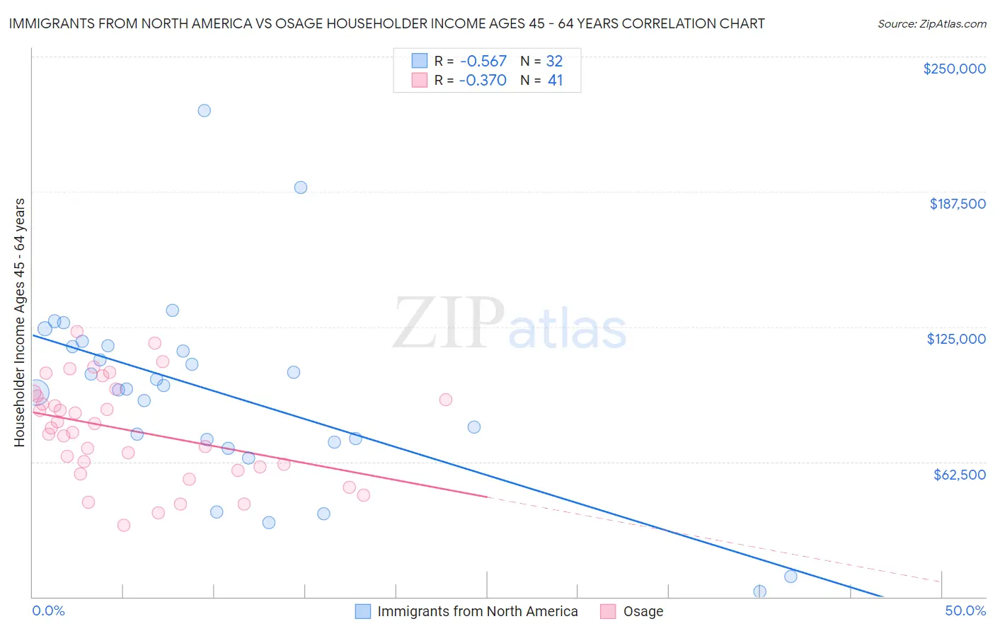 Immigrants from North America vs Osage Householder Income Ages 45 - 64 years