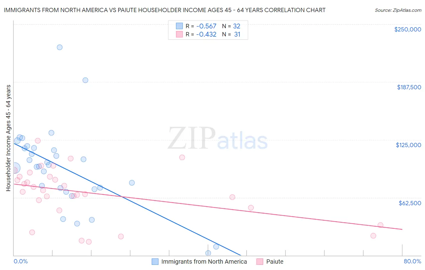 Immigrants from North America vs Paiute Householder Income Ages 45 - 64 years