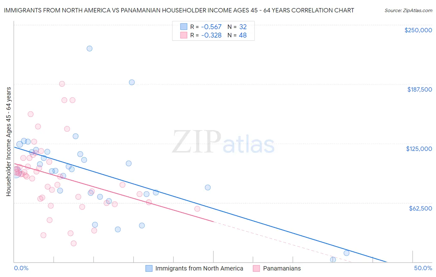 Immigrants from North America vs Panamanian Householder Income Ages 45 - 64 years