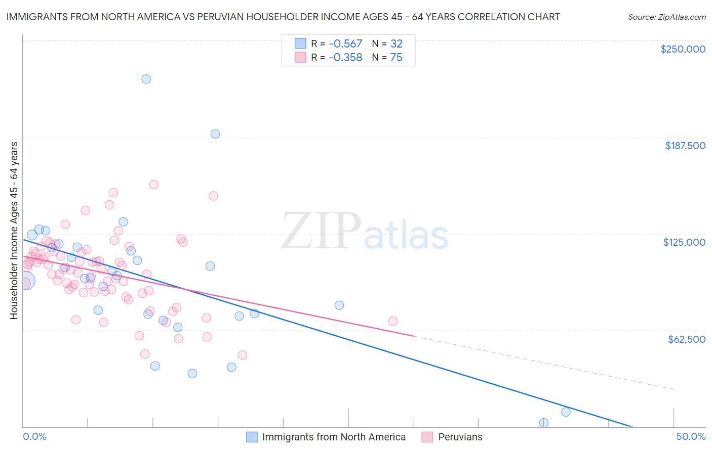 Immigrants from North America vs Peruvian Householder Income Ages 45 - 64 years