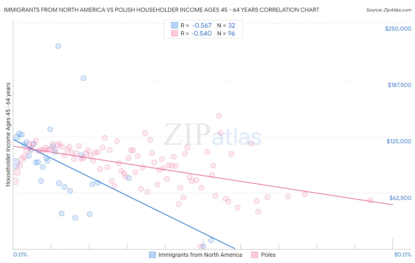 Immigrants from North America vs Polish Householder Income Ages 45 - 64 years