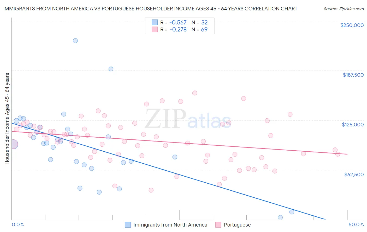 Immigrants from North America vs Portuguese Householder Income Ages 45 - 64 years