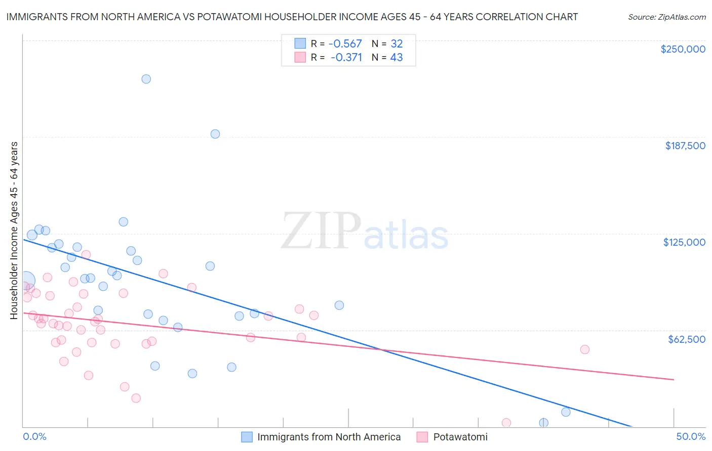 Immigrants from North America vs Potawatomi Householder Income Ages 45 - 64 years