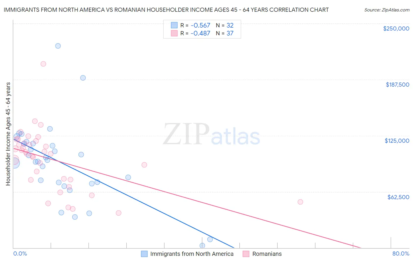 Immigrants from North America vs Romanian Householder Income Ages 45 - 64 years