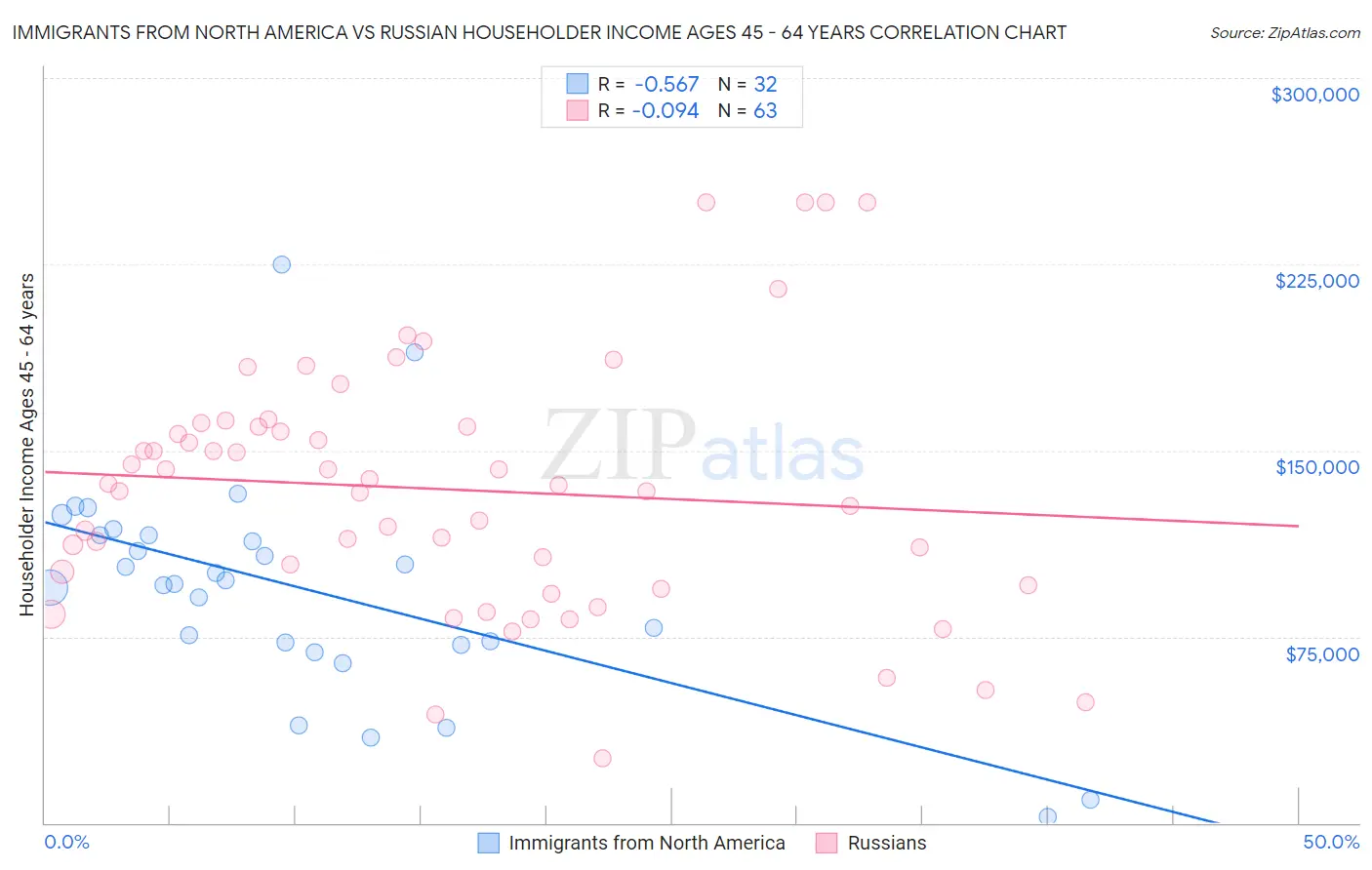 Immigrants from North America vs Russian Householder Income Ages 45 - 64 years