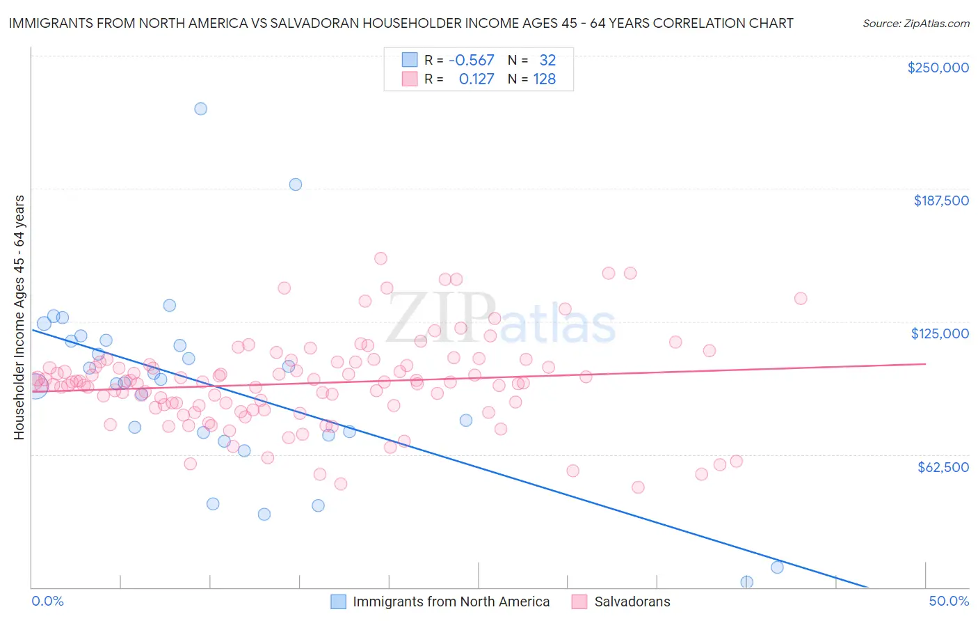 Immigrants from North America vs Salvadoran Householder Income Ages 45 - 64 years