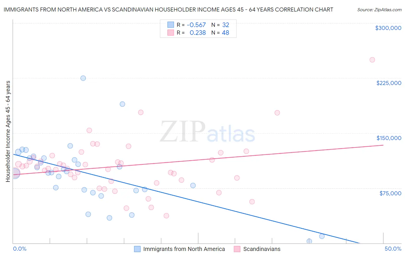 Immigrants from North America vs Scandinavian Householder Income Ages 45 - 64 years