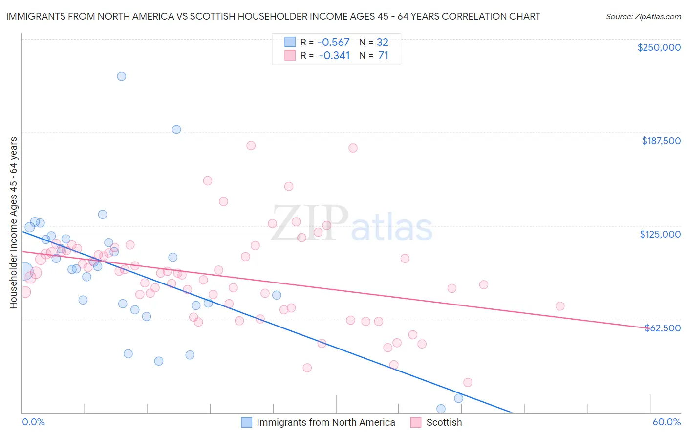 Immigrants from North America vs Scottish Householder Income Ages 45 - 64 years