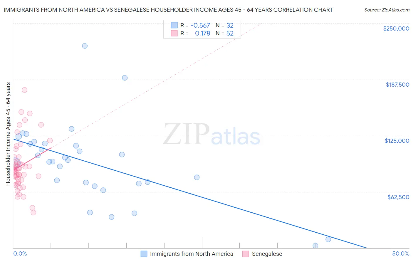 Immigrants from North America vs Senegalese Householder Income Ages 45 - 64 years
