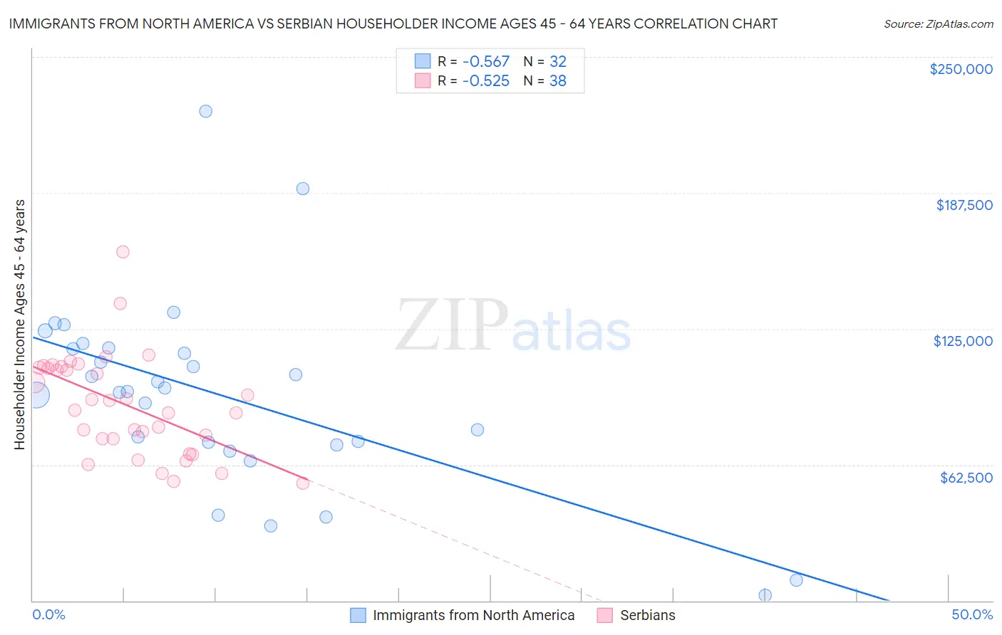 Immigrants from North America vs Serbian Householder Income Ages 45 - 64 years