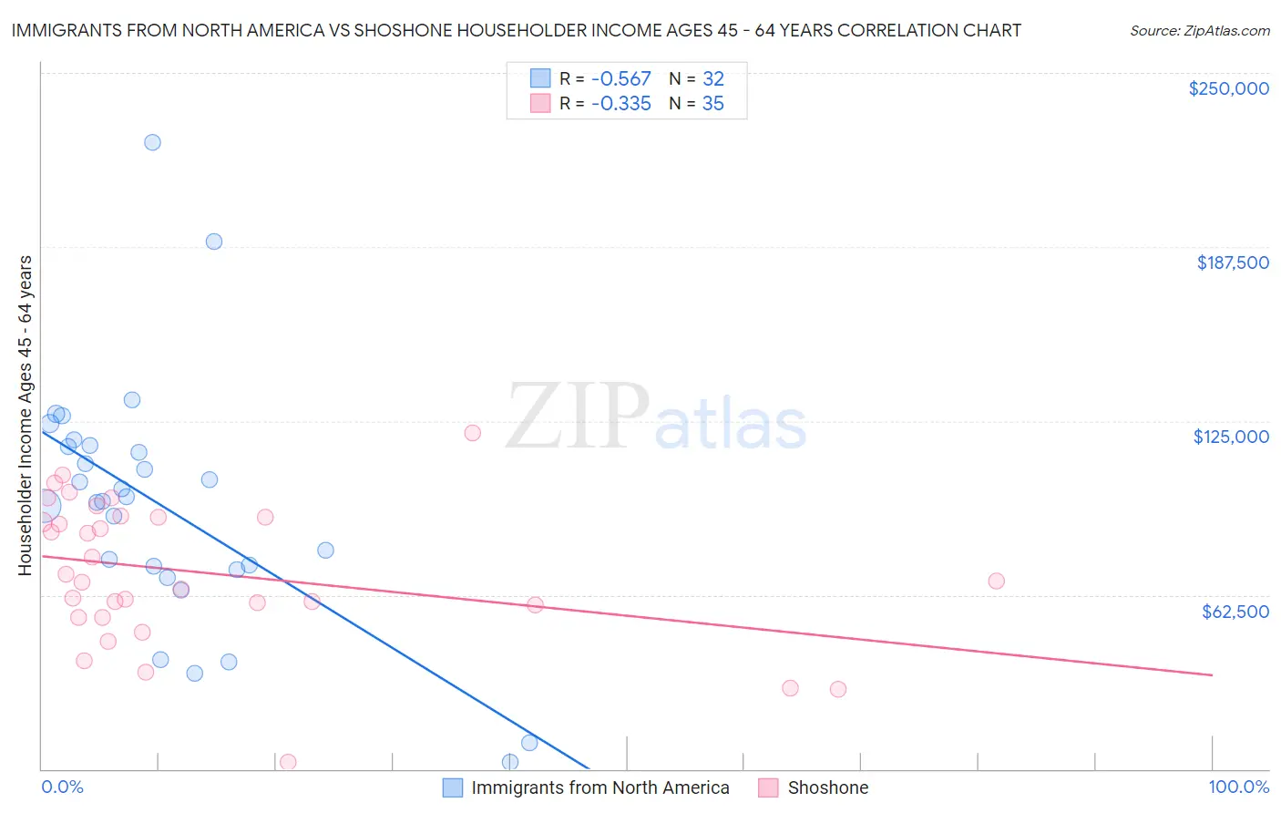 Immigrants from North America vs Shoshone Householder Income Ages 45 - 64 years