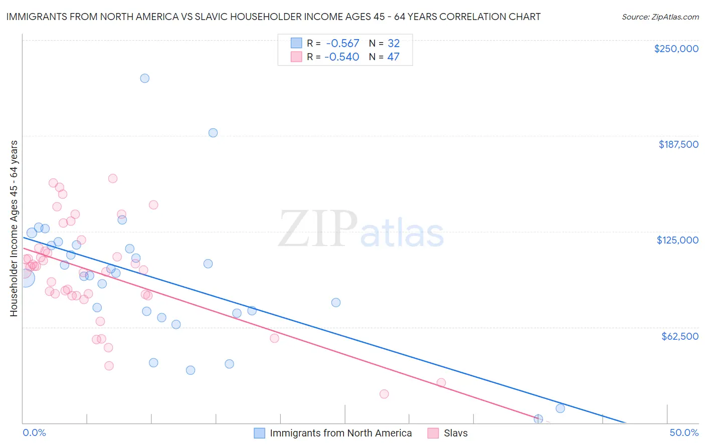 Immigrants from North America vs Slavic Householder Income Ages 45 - 64 years
