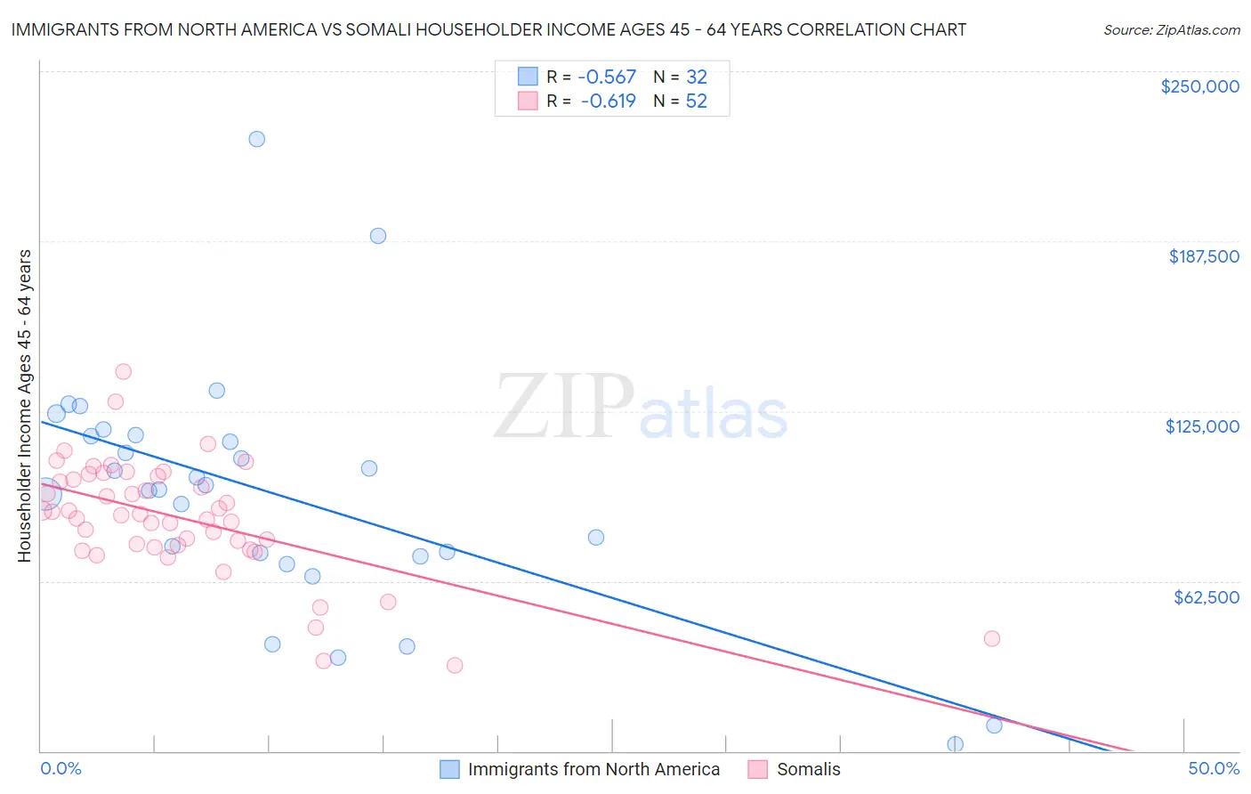 Immigrants from North America vs Somali Householder Income Ages 45 - 64 years