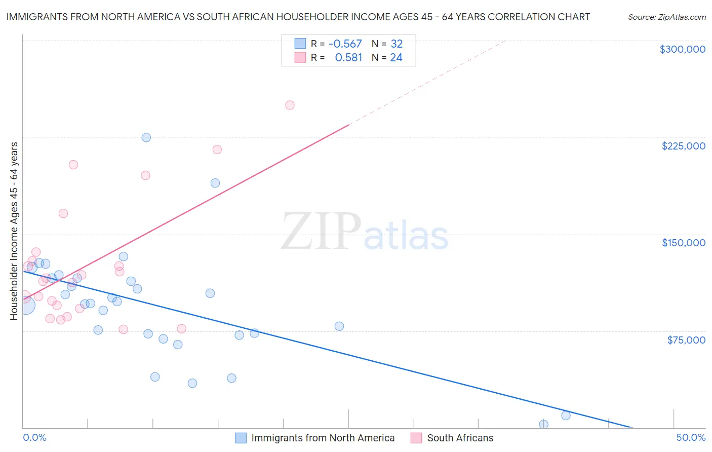 Immigrants from North America vs South African Householder Income Ages 45 - 64 years