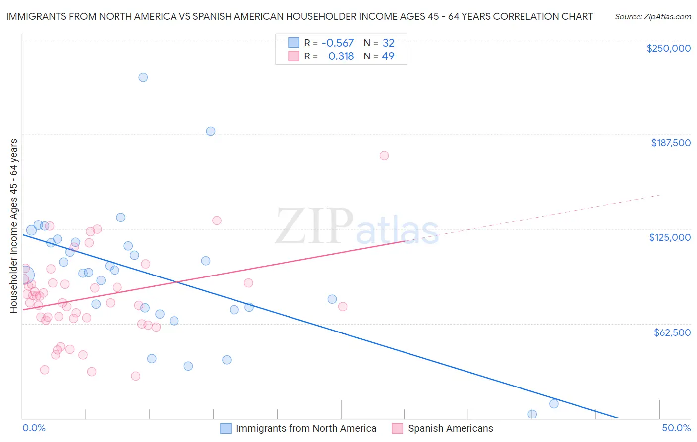 Immigrants from North America vs Spanish American Householder Income Ages 45 - 64 years